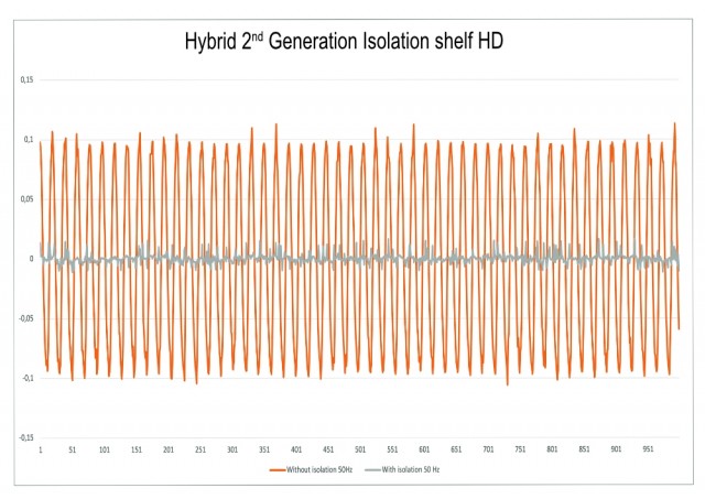 Vibration isolation measurement of Hybrid 2nd Genertion isolation shelf HD, 20kg load, 50Hz, average peak improvement 85% 